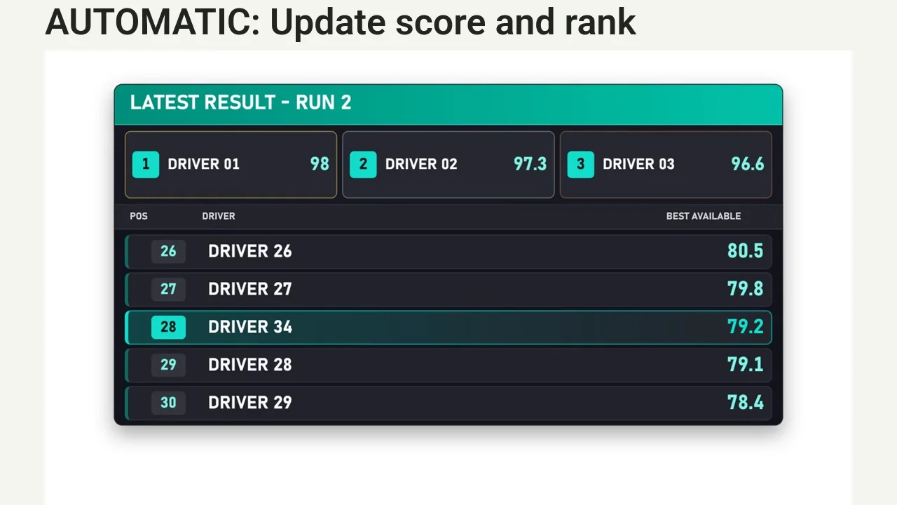 See new scores change the cutoff and trigger the qualifying overlay’s podium highlight.