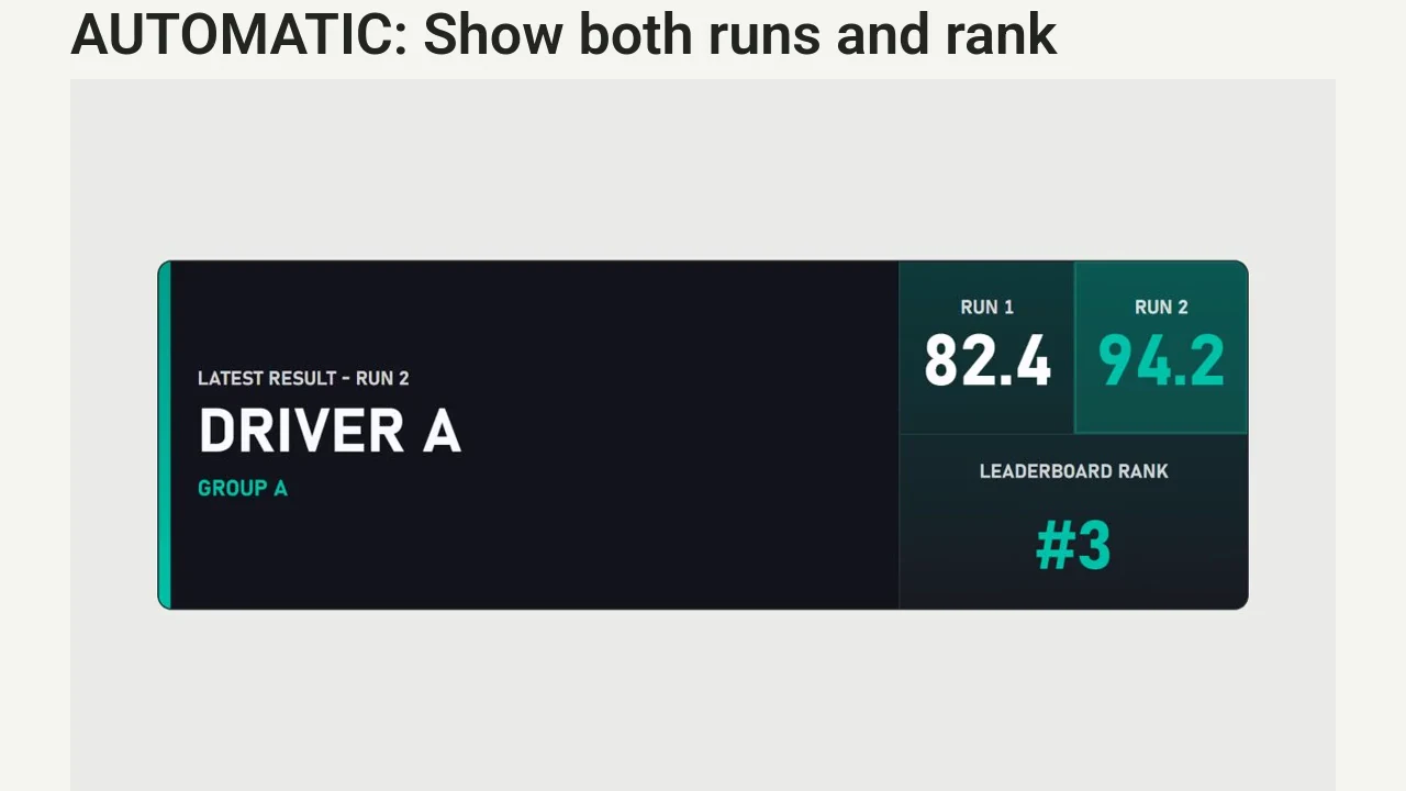 Watch a second qualifying score appear with both run totals and the updated leaderboard rank.