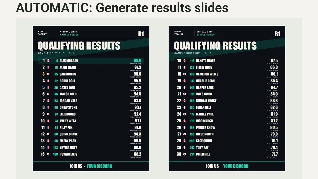 Turn the qualifying table into branded, paginated results slides for your social feed.